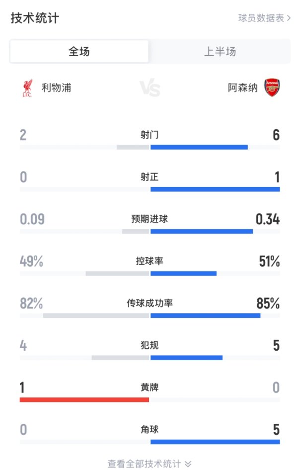 利物浦vs阿森纳半场数据：控球确实捏平，射门2-6射正0-1