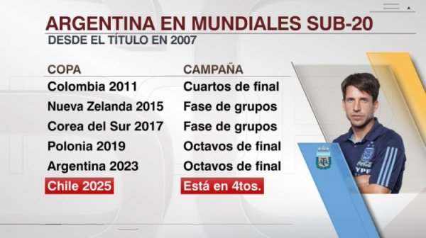 四战全胜！阿根廷2011年之后初次插足世青赛8强