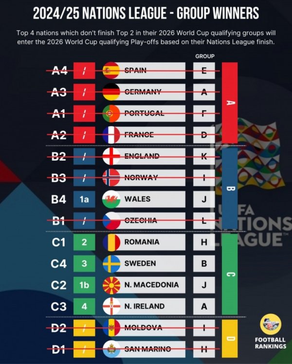 摩尔多瓦无缘寰宇杯，罗马尼亚得回世初赛附加赛阅历