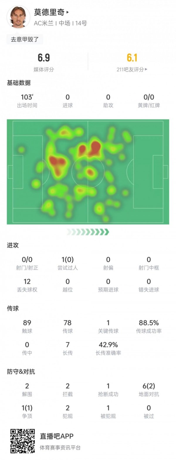 莫德里奇本场数据：2次突围+2次阻止，7次起义3次收效，获评6.9分